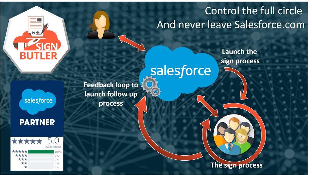 Follow up Full Signing Cycle From SFDC